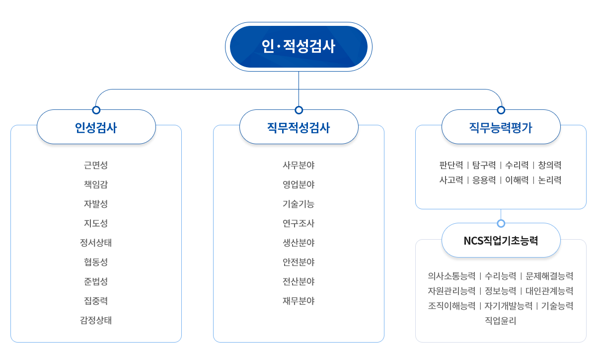 인적성검사 항목 일러스트