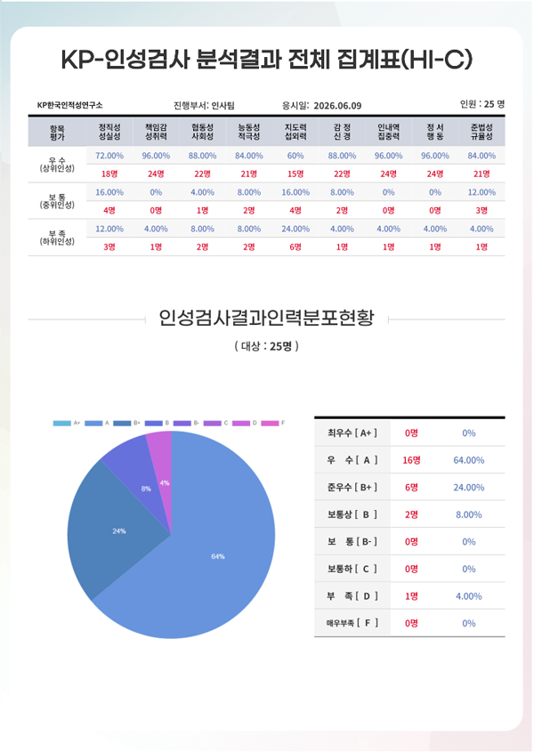 KP-인성검사 분석결과 전체 집계표(HI-C)